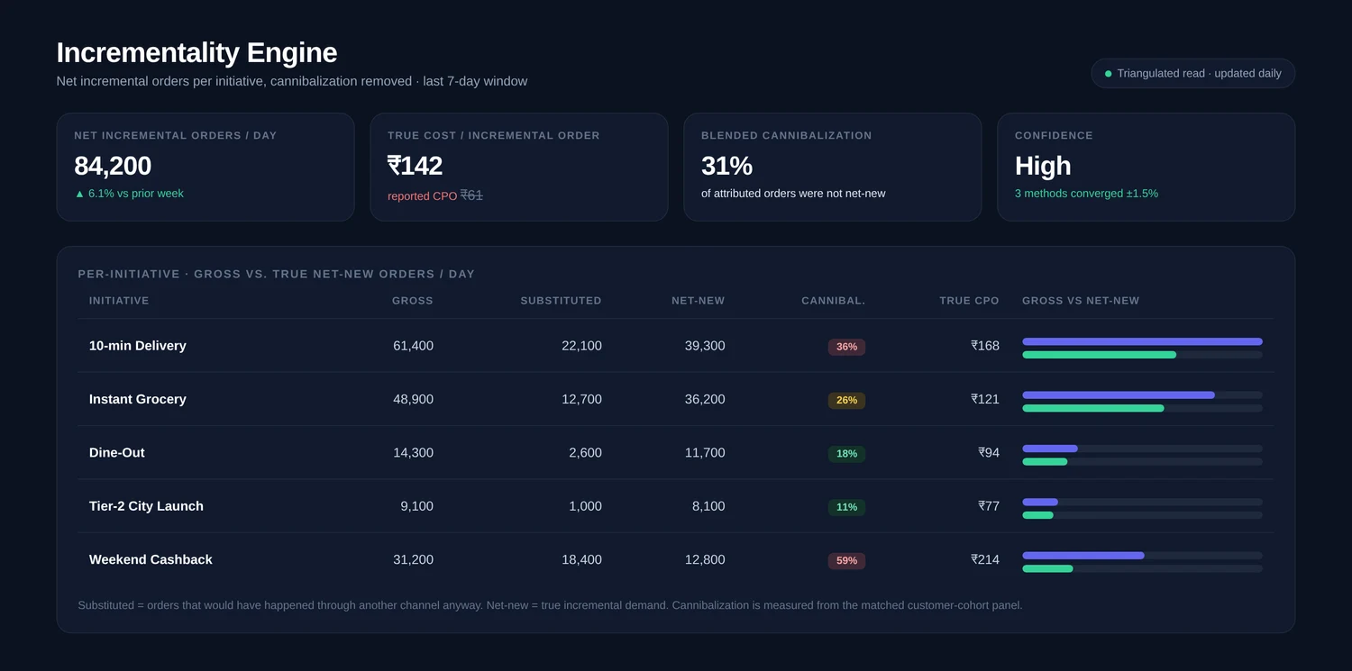 Incrementality Engine — Incrementality dashboard